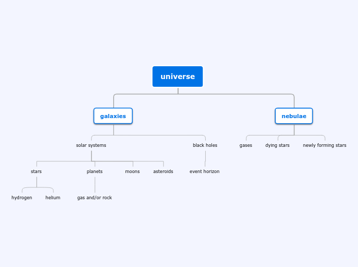 universe - Mind Map