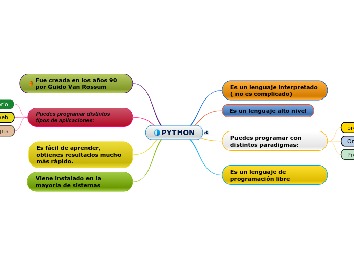 PYTHON - Mapa Mental