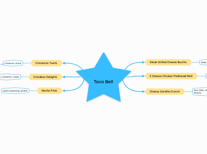 Taco Bell - Mind Map