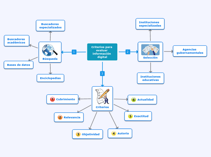 Criterios para evaluar información digi...- Mapa Mental