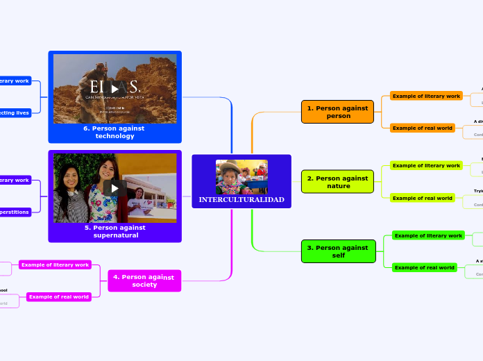 INTERCULTURALIDAD - Mind Map