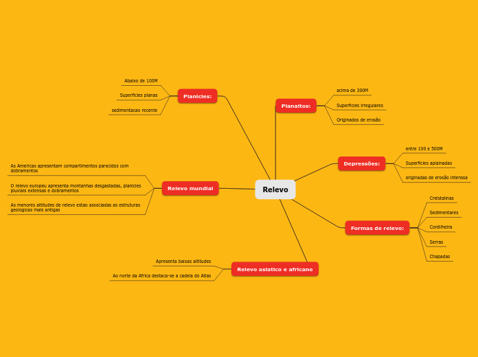 Relevo - Mapa Mental