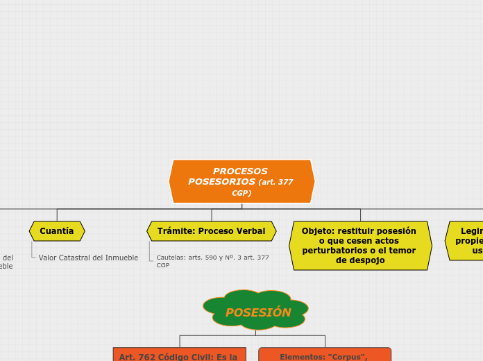 PROCESOS POSESORIOS (art. 377 CGP) - Mapa Mental