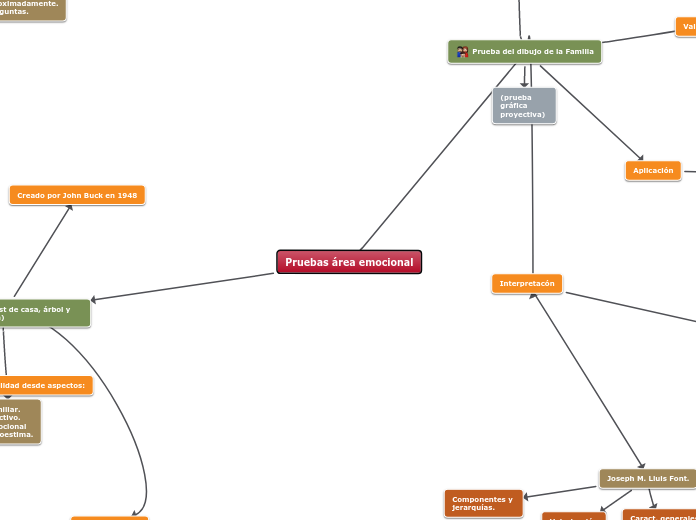 Pruebas área emocional - Mapa Mental
