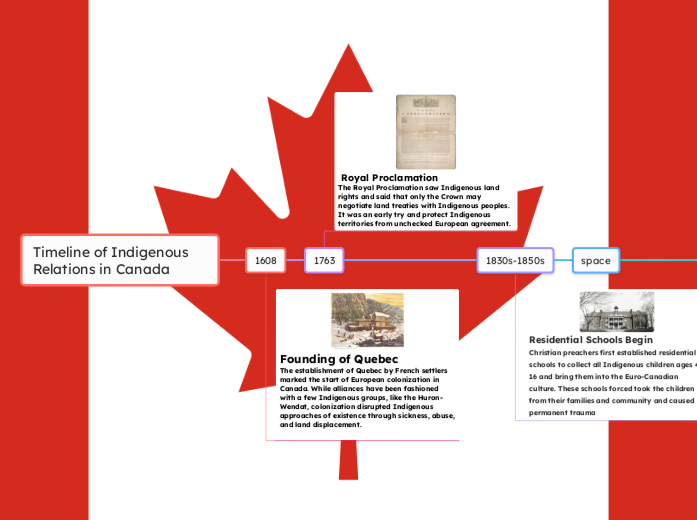 Timeline of Indigenous Relations in Canada Timeline of Indigenous Relations in Canada
