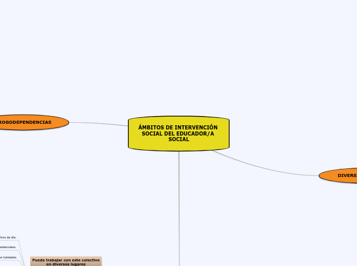 ÁMBITOS DE INTERVENCIÓN SOCIAL DEL EDUC...- Mapa Mental