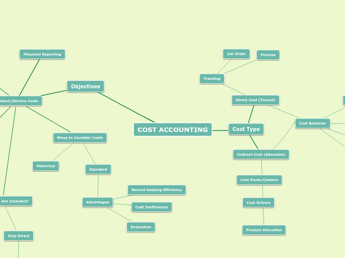 Cost Accounting