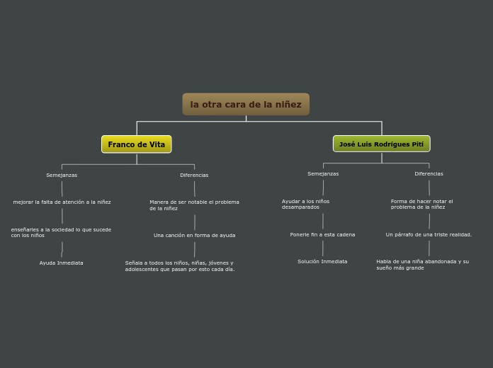 la otra cara de la niñez - Mapa Mental