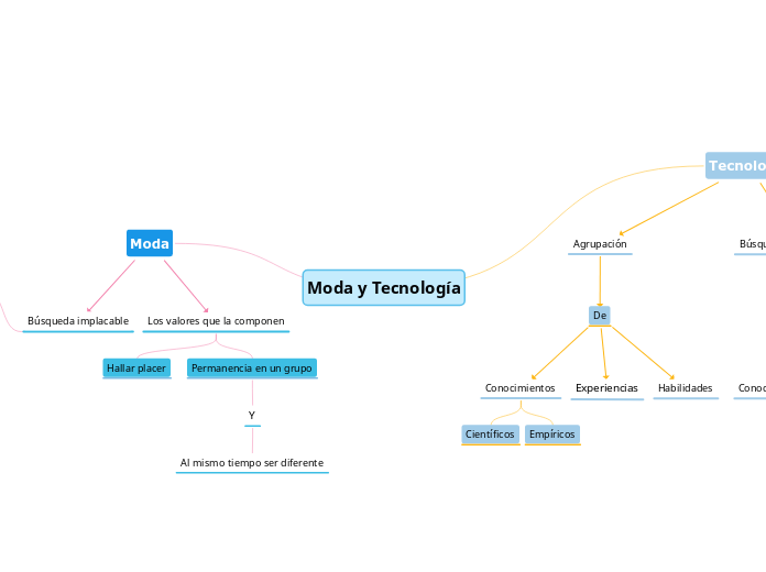 Moda y Tecnología - Mapa Mental