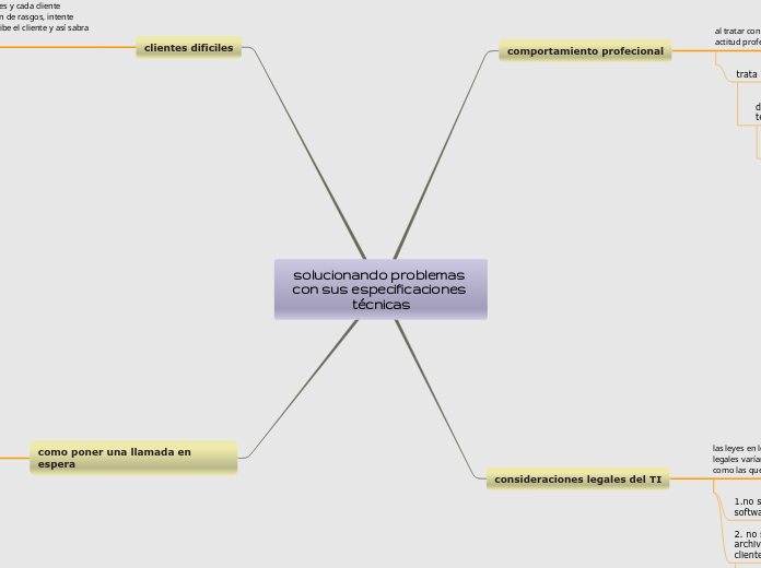 solucionando problemas con sus especifi...- Mapa Mental