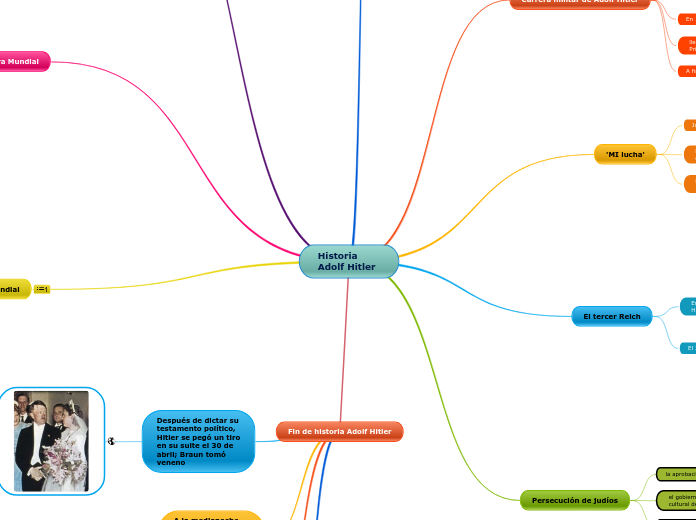 Historia Adolf Hitler - Mapa Mental
