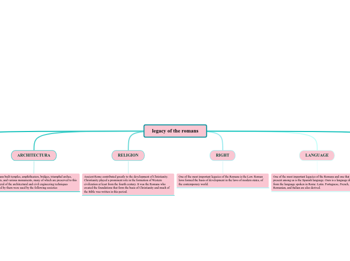 legacy of the romans - Mind Map