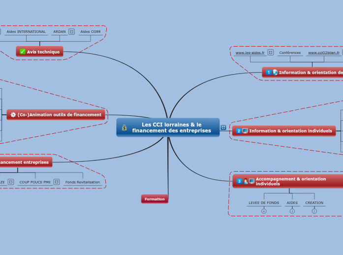 Les actions CCI en faveur du financement des entreprises Les actions CCI en faveur du financement des entreprises