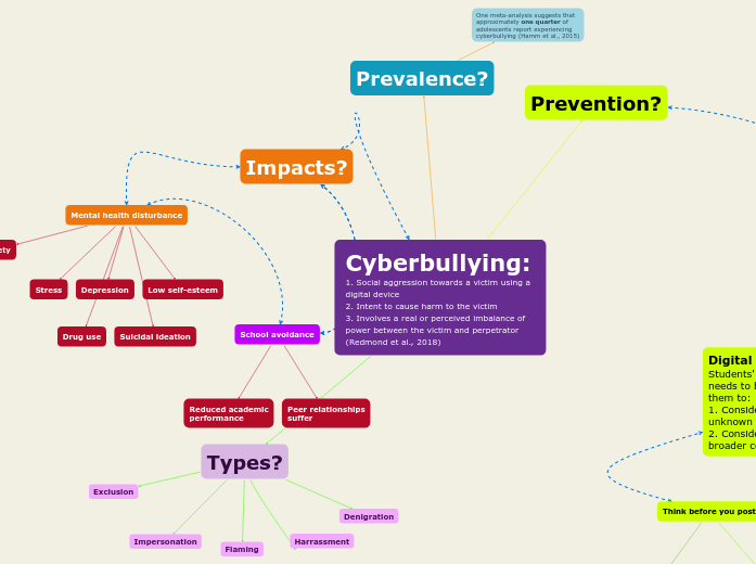 Cyberbullying: 
1. Social aggression towards a victim using a digital device
2. Intent to cause harm to the victim
3. Involves a real or perceived imbalance of power between the victim and perpetrator (Redmond et al., 2018) Cyberbullying: 
1. Social aggression towards a victim using a digital device
2. Intent to cause harm to the victim
3. Involves a real or perceived imbalance of power between the victim and perpetrator (Redmond et al., 2018)
