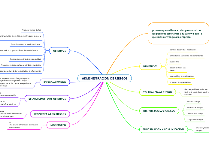 ADMINISTRACION DE RIESGOS - Mapa Mental