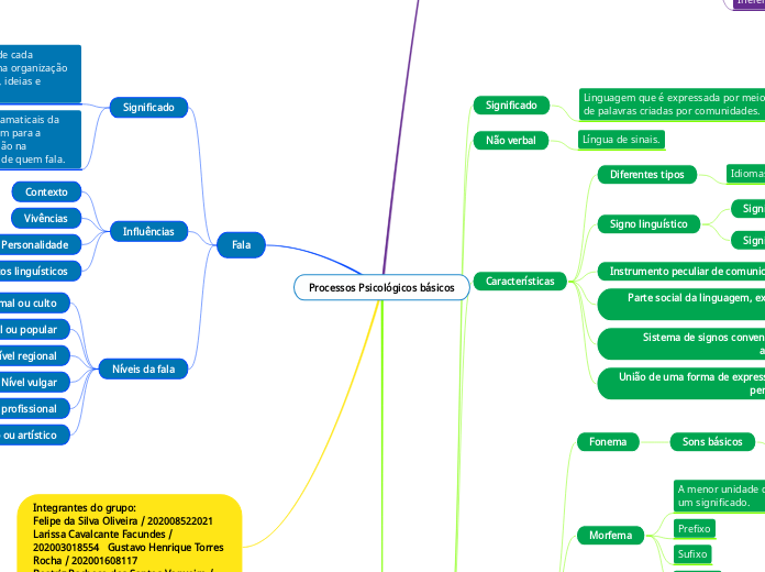 Processos Psicológicos básicos - Mapa Mental