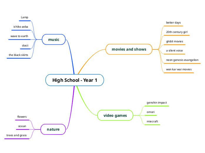 High School - Year 1 - Mind Map