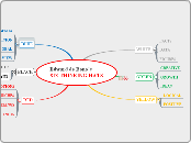 Edward de Bono´sSIX THINKING HATS - Mind Map