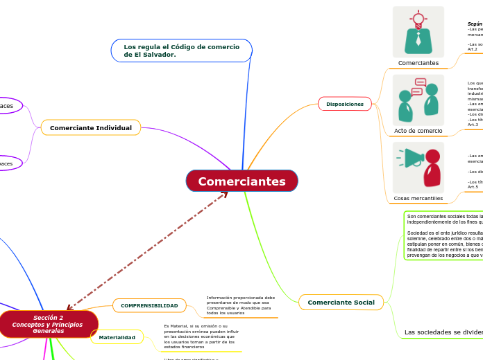 Comerciantes - Mapa Mental