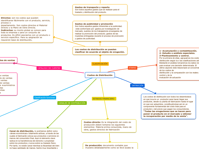 Costos de Distribución