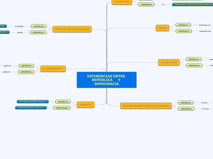 DIFERENCIAS ENTRE REPÚBLICA     Y DEMOC...- Mapa Mental