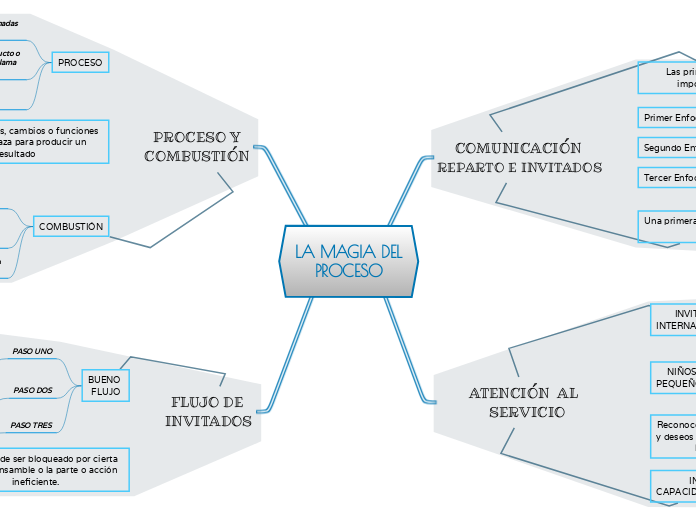 LA MAGIA DEL
PROCESO - Mapa Mental