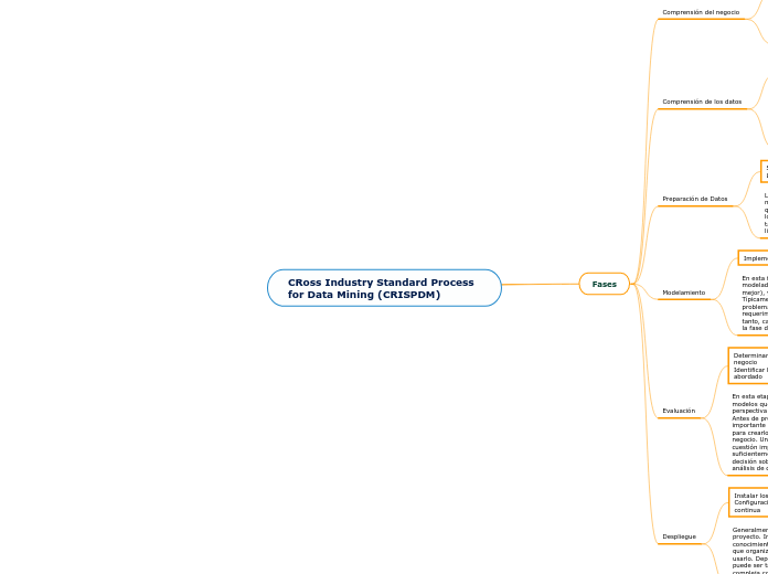 CRoss Industry Standard Process for Dat...- Mapa Mental