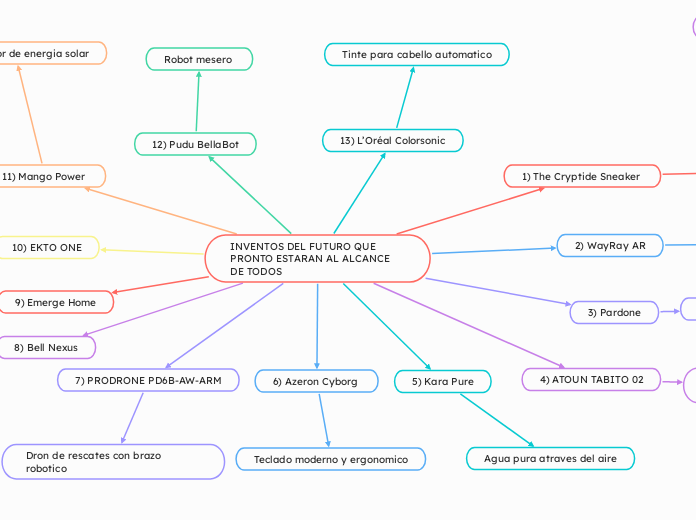 INVENTOS DEL FUTURO QUE PRONTO ESTARAN ...- Mapa Mental