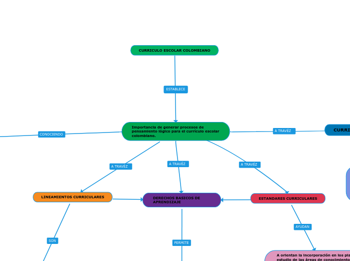 Importancia de generar procesos de pensamiento lógico para el currículo escolar colombiano.