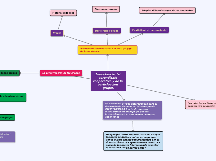 Importancia del aprendizaje cooperativo...- Mapa Mental