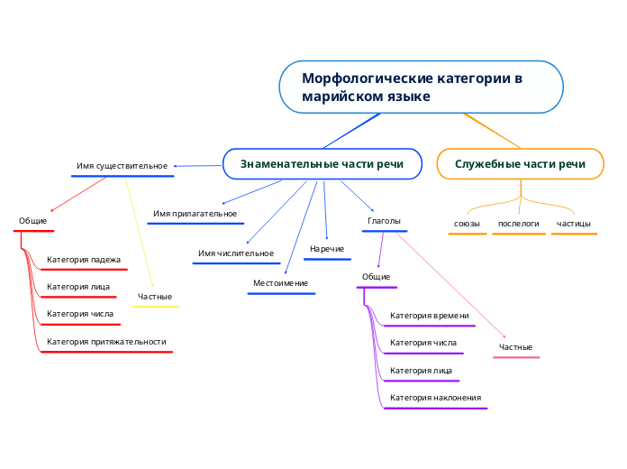 Морфологические категории в мари...- Мыслительная карта