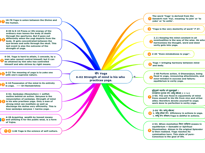 योगः Yoga
6-02 Strength of mind is his who...- Mind Map