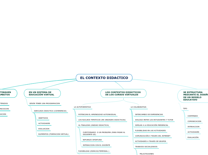 EL CONTEXTO DIDACTICO - Mapa Mental