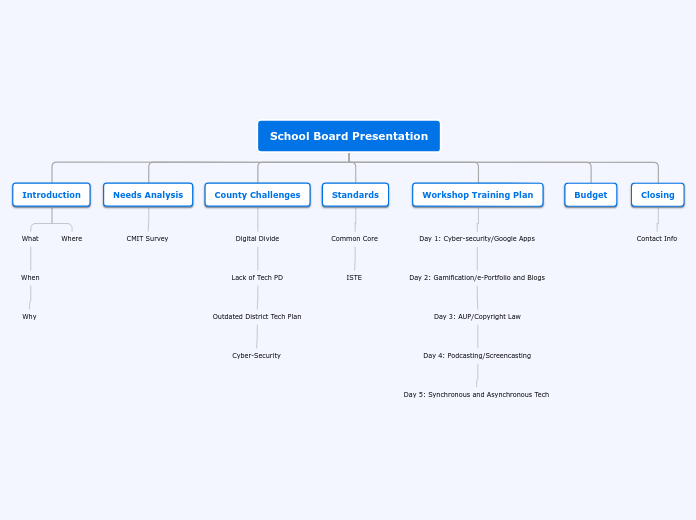 School Board Presentation - Mind Map