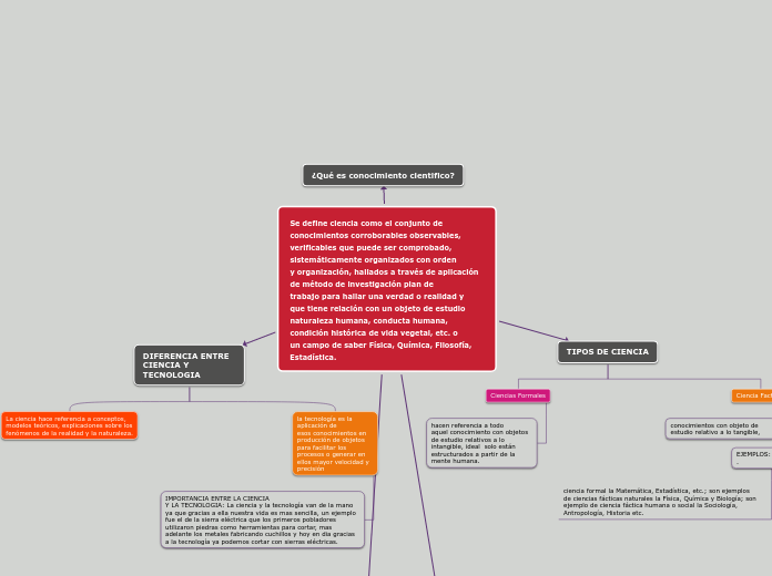 Se define ciencia como el conjunto de
conocimientos corroborables observables,
verificables que puede ser comprobado,
sistemáticamente organizados con orden
y organización, hallados a través de aplicación de método de investigación plan de
trabajo para hallar una verdad o realidad y
que tiene relación con un objeto de estudio
naturaleza humana, conducta humana,
condición histórica de vida vegetal, etc. o
un campo de saber Física, Química, Filosofía, Estadística.