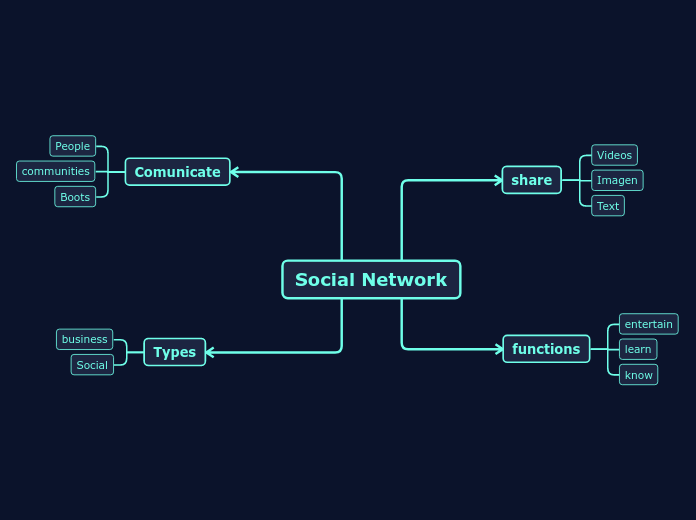 Social Network - Mind Map