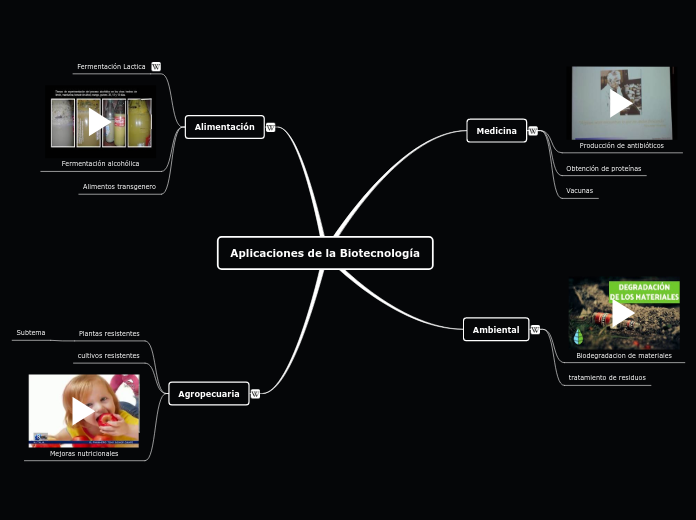 Aplicaciones de la Biotecnología