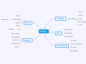 Plastic - Mind Map