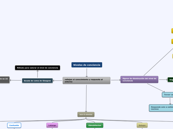 Niveles de conciencia