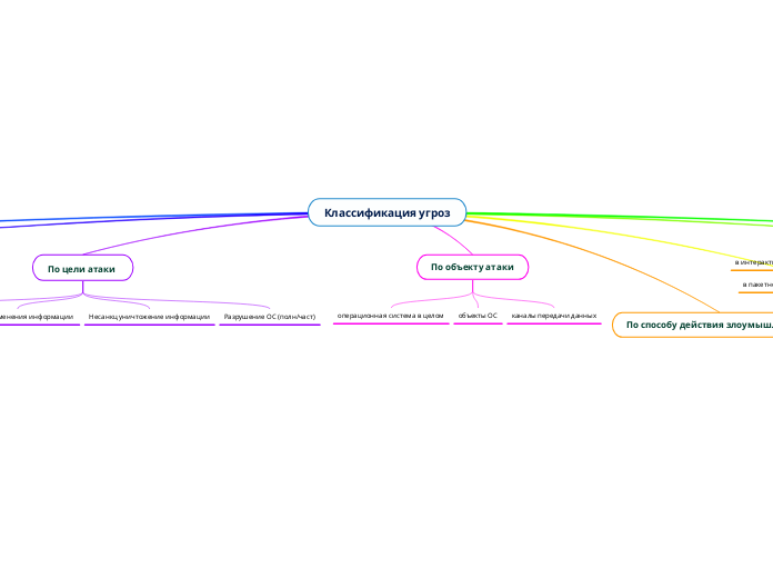 Классификация угроз - Мыслительная карта