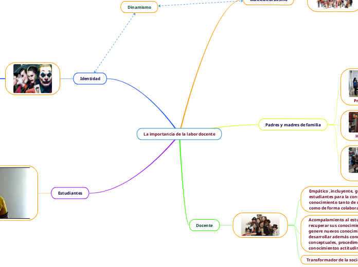 La importancia de la labor docente - Mapa Mental