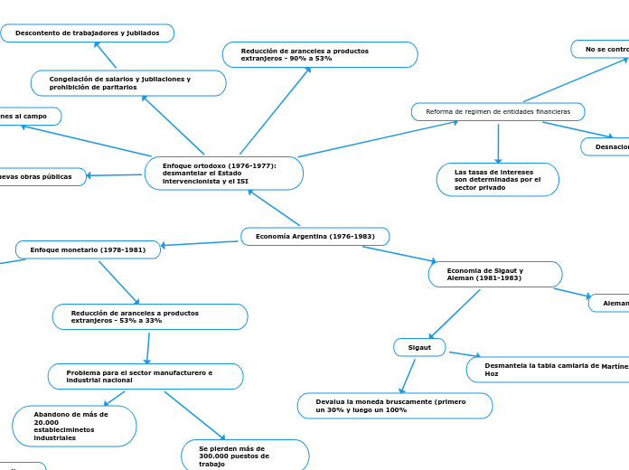 Economía Argentina (1976-1983) - Mapa Mental