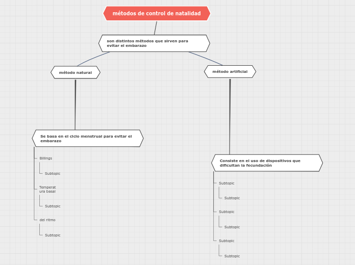 métodos de control de natalidad - Mapa Mental