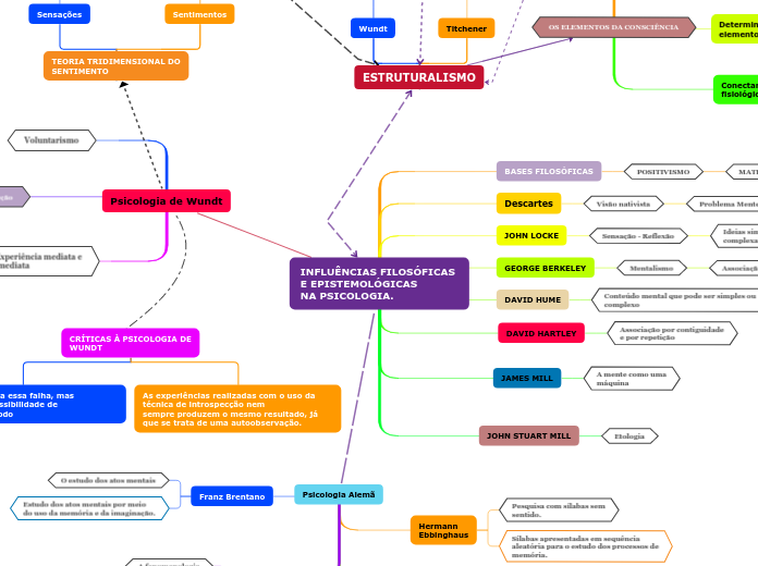 INFLUÊNCIAS FILOSÓFICAS E EPISTEMOLÓGICAS
NA PSICOLOGIA.