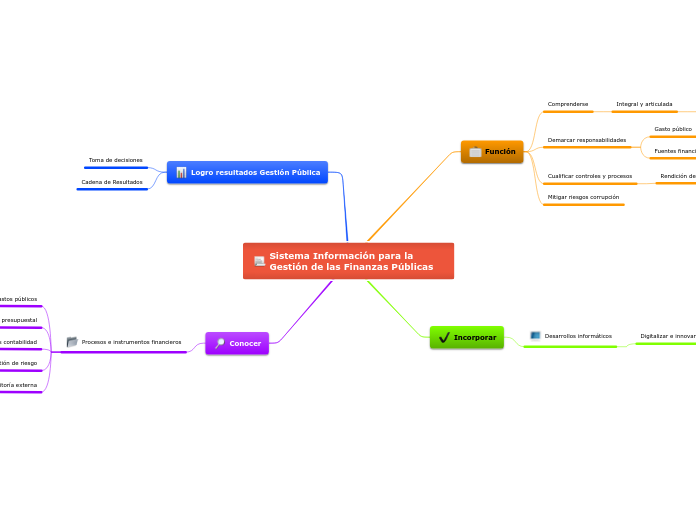 Sistema Información para la Gestión de ...- Mapa Mental