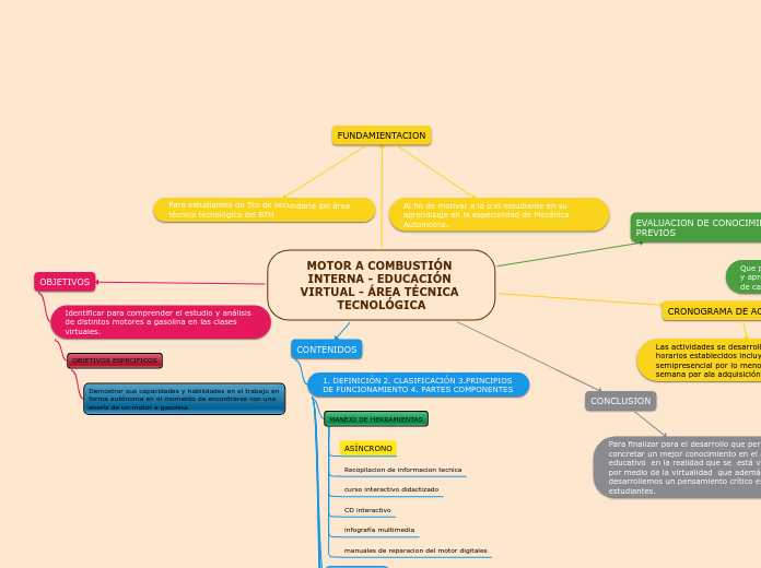 MOTOR A COMBUSTIÓN INTERNA - EDUCACIÓN ...- Mapa Mental