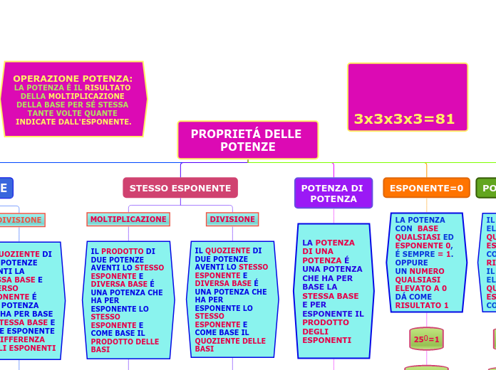 PROPRIETÁ DELLE POTENZE - Mappa Mentale