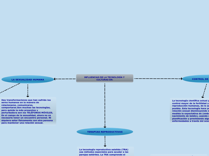 Influencias De La Tecnolog A Y Culturas En Mind Map