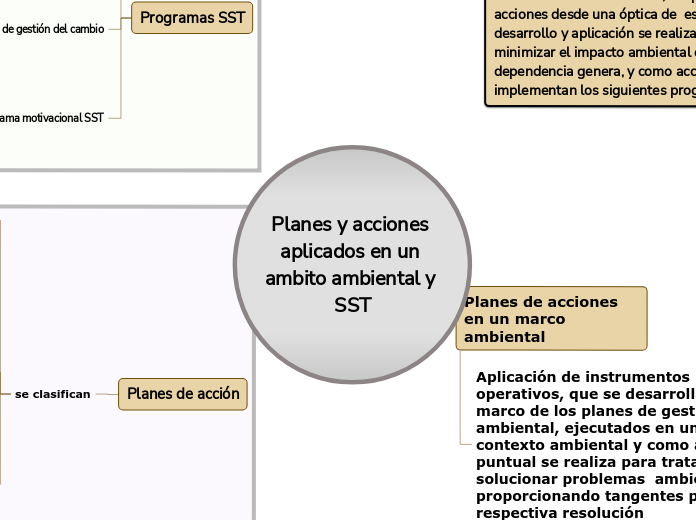 Planes y acciones aplicados en un ambit...- Mapa Mental