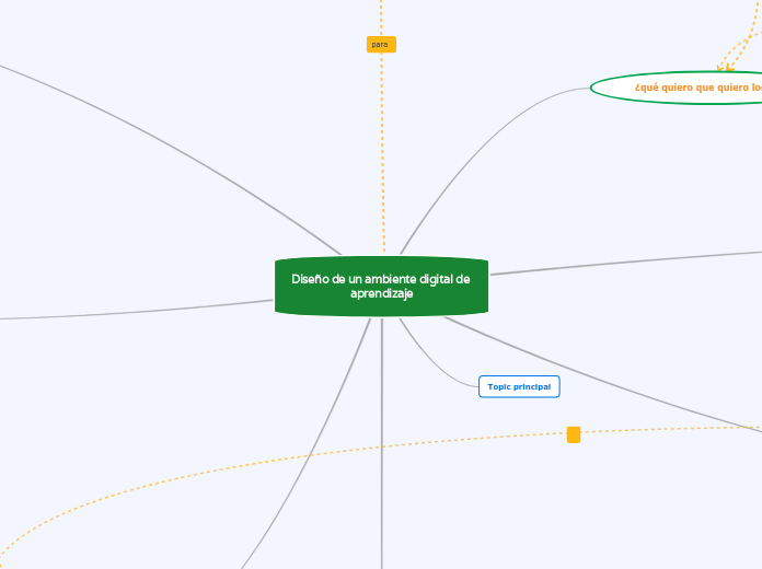 Diseño de un ambiente digital de aprend...- Mapa Mental